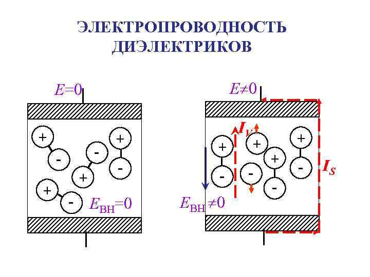   ЭЛЕКТРОПРОВОДНОСТЬ    ДИЭЛЕКТРИКОВ Е=0     Е 0