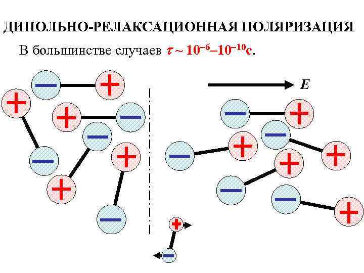 ДИПОЛЬНО-РЕЛАКСАЦИОННАЯ ПОЛЯРИЗАЦИЯ В большинстве случаев  ~ 10 6– 10 10 с.  