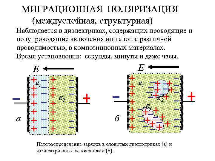   МИГРАЦИОННАЯ ПОЛЯРИЗАЦИЯ (междуслойная, структурная) Наблюдается в диэлектриках, содержащих проводящие и полупроводящие включения