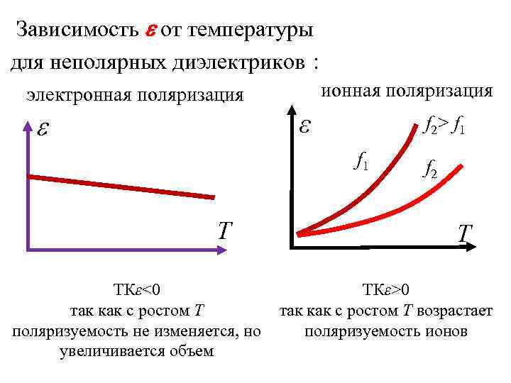  Зависимость  от температуры для неполярных диэлектриков :  электронная поляризация  