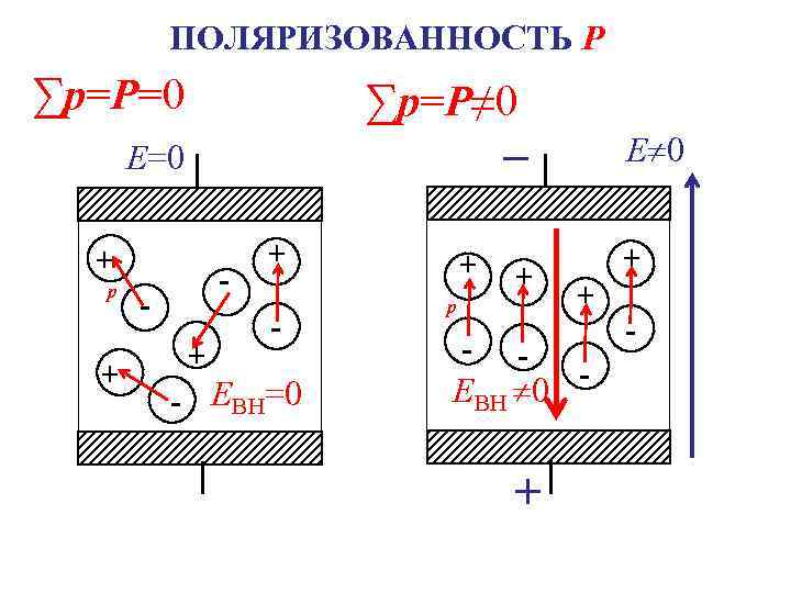    ПОЛЯРИЗОВАННОСТЬ P ∑p=P=0   ∑p=P≠ 0  Е=0  