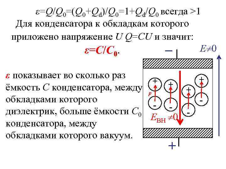  ε=Q/Q 0=(Q 0+Qd)/Q 0=1+Qd/Q 0 всегда >1  Для конденсатора к обкладкам которого