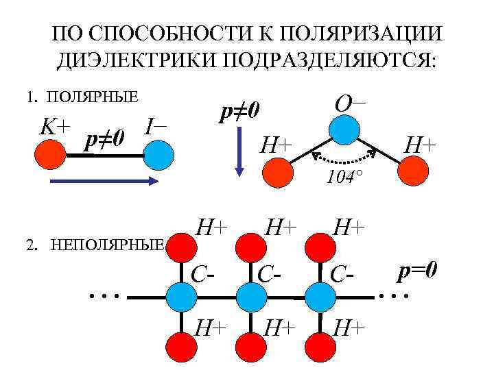  ПО СПОСОБНОСТИ К ПОЛЯРИЗАЦИИ  ДИЭЛЕКТРИКИ ПОДРАЗДЕЛЯЮТСЯ: 1. ПОЛЯРНЫЕ    