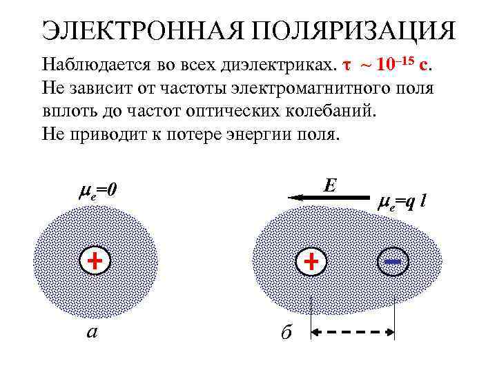 ЭЛЕКТРОННАЯ ПОЛЯРИЗАЦИЯ Наблюдается во всех диэлектриках. τ ~ 10– 15 с. Не зависит от