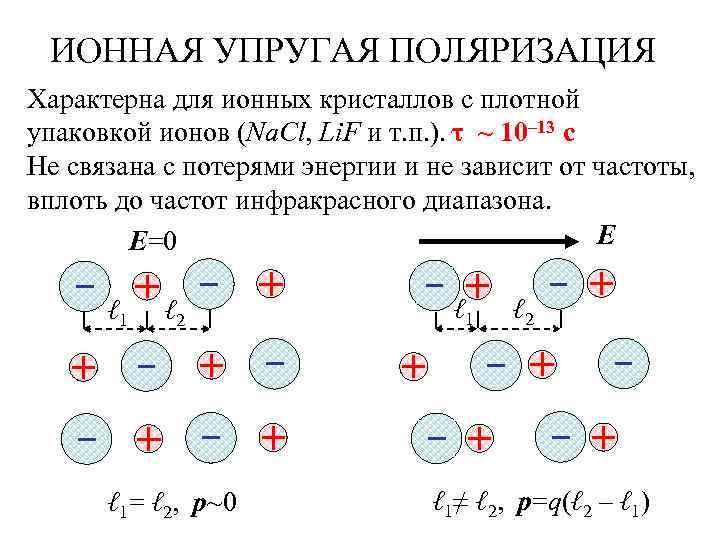  ИОННАЯ УПРУГАЯ ПОЛЯРИЗАЦИЯ Характерна для ионных кристаллов с плотной упаковкой ионов (Na. Cl,