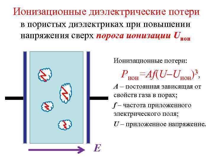 Ионизационные диэлектрические потери в пористых диэлектриках при повышении напряжения сверх порога ионизации Uион 