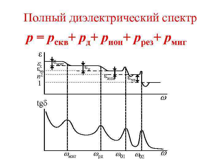 Полный диэлектрический спектр р = рскв+ рд+ рион+ ррез+ рмиг  e  с