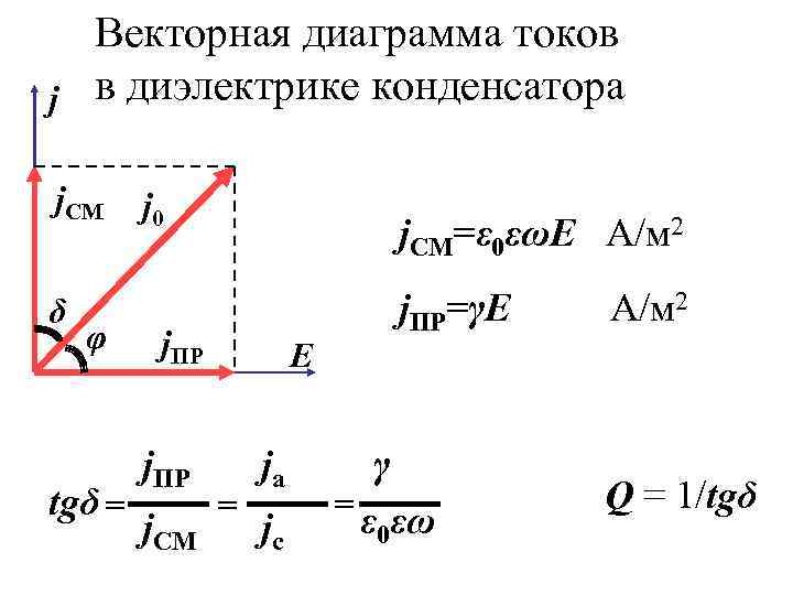   Векторная диаграмма токов j  в диэлектрике конденсатора j. СМ j 0