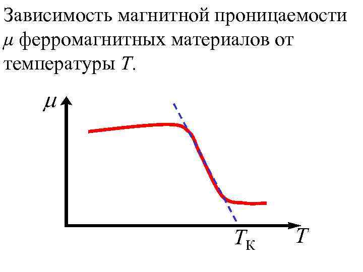 Зависимость магнитной проницаемости μ ферромагнитных материалов от температуры Т. m    
