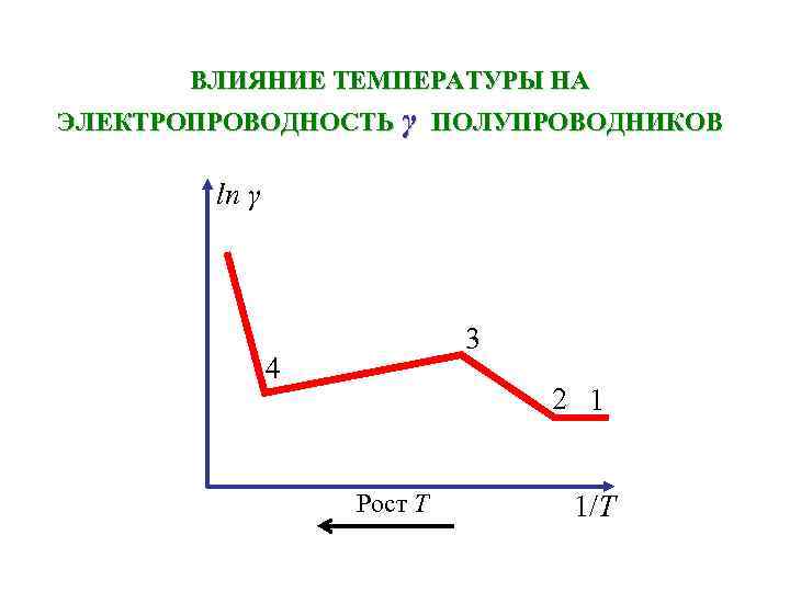   ВЛИЯНИЕ ТЕМПЕРАТУРЫ НА ЭЛЕКТРОПРОВОДНОСТЬ γ ПОЛУПРОВОДНИКОВ   ln γ  