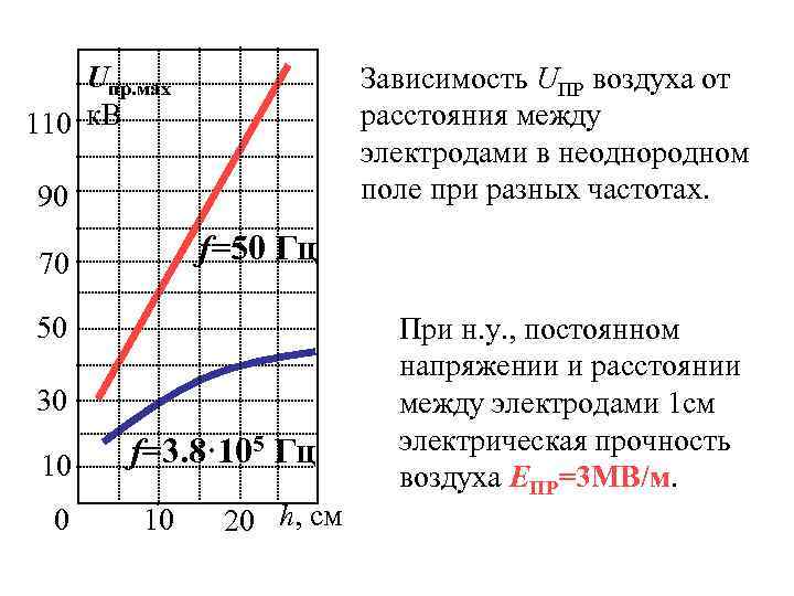   Uпр. мах    Зависимость UПР воздуха от 110 к. В