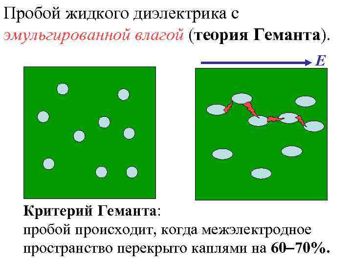 Пробой жидкого диэлектрика с эмульгированной влагой (теория Геманта).    Е  Критерий