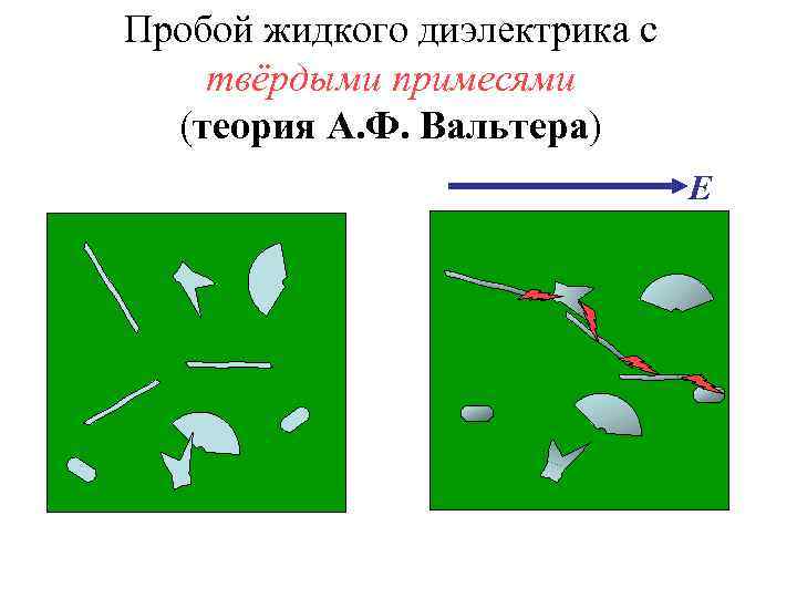 Пробой жидкого диэлектрика с твёрдыми примесями  (теория А. Ф. Вальтера)   