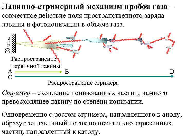 Лавинно-стримерный механизм пробоя газа – совместное действие поля пространственного заряда лавины и фотоионизации в