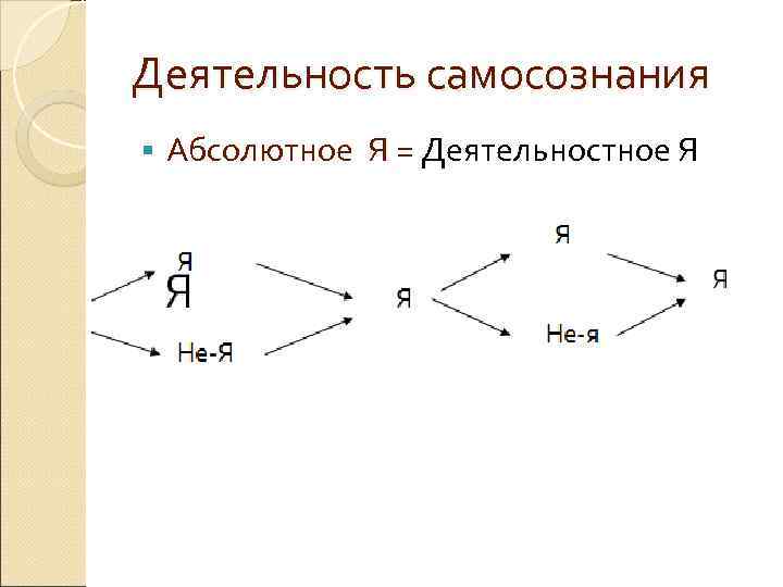 Деятельность самосознания Абсолютное Я = Деятельностное Я Деятельность самосознания Абсолютное Я = Деятельностное Я