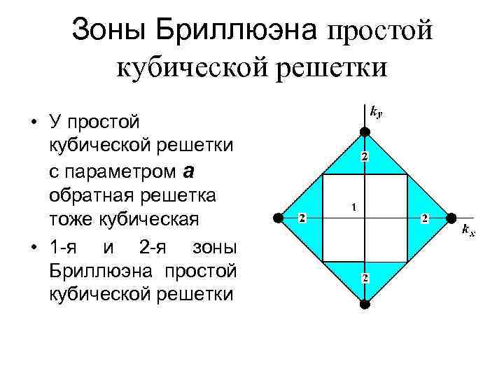   Зоны Бриллюэна простой   кубической решетки • У простой  кубической