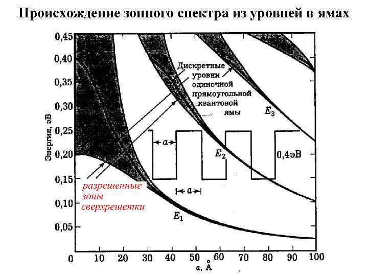 Происхождение зонного спектра из уровней в ямах 