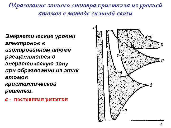  Образование зонного спектра кристалла из уровней  атомов в методе сильной связи 
