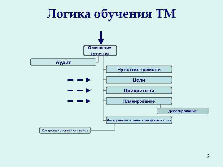  Логика обучения ТМ      Осознание    