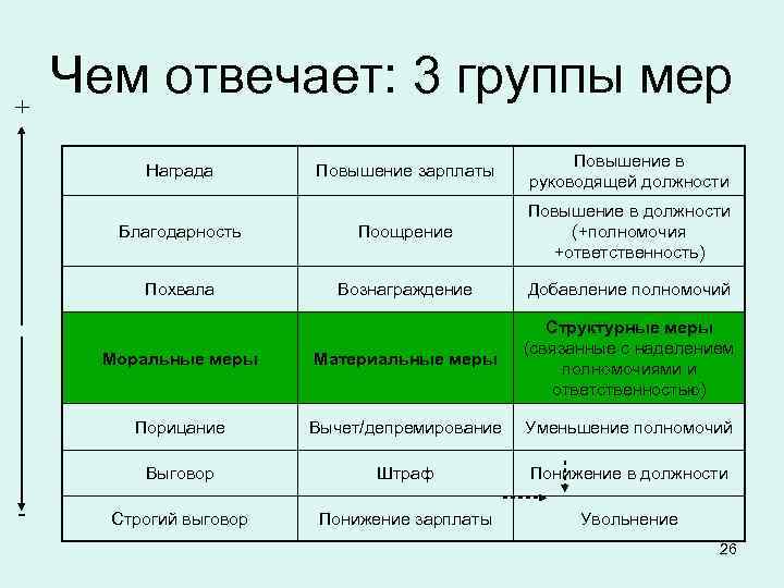 + Чем отвечает: 3 группы мер     Повышение в  