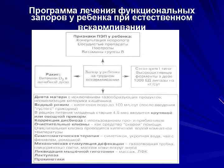 Программа лечения функциональных запоров у ребенка при естественном  вскармливании 