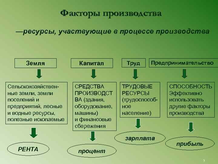    Факторы производства  —ресурсы, участвующие в процессе производства   Земля