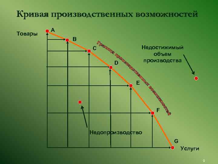 Кривая производственных возможностей   A Товары   B   C 