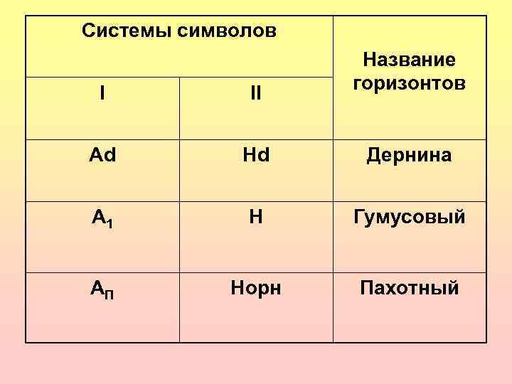Системы символов     Название I  II  горизонтов  Аd