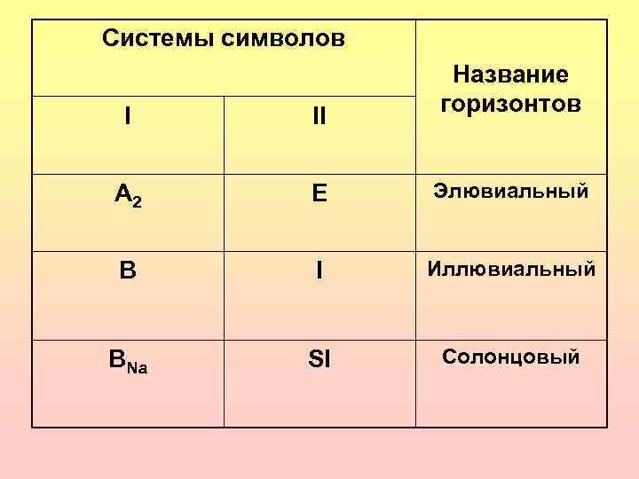 Системы символов     Название I  II горизонтов  А 2