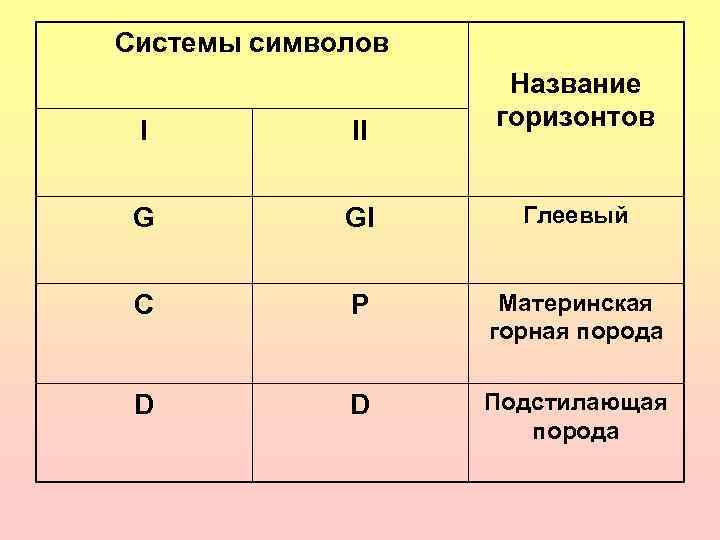 Системы символов     Название I  II  горизонтов  G