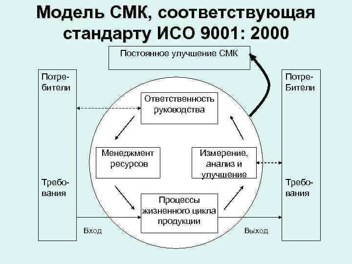 Iso 9001 схема