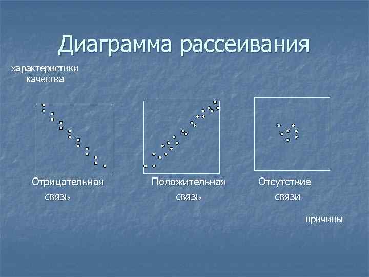    Диаграмма рассеивания характеристики  качества   Отрицательная  Положительная 