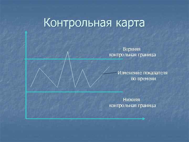 Контрольная карта   Верхняя  контрольная граница    Изменение показателя 