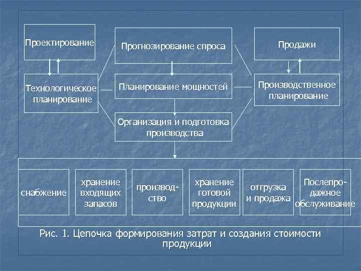 Проектирование   Прогнозирование спроса  Продажи  Технологическое  Планирование мощностей  Производственное