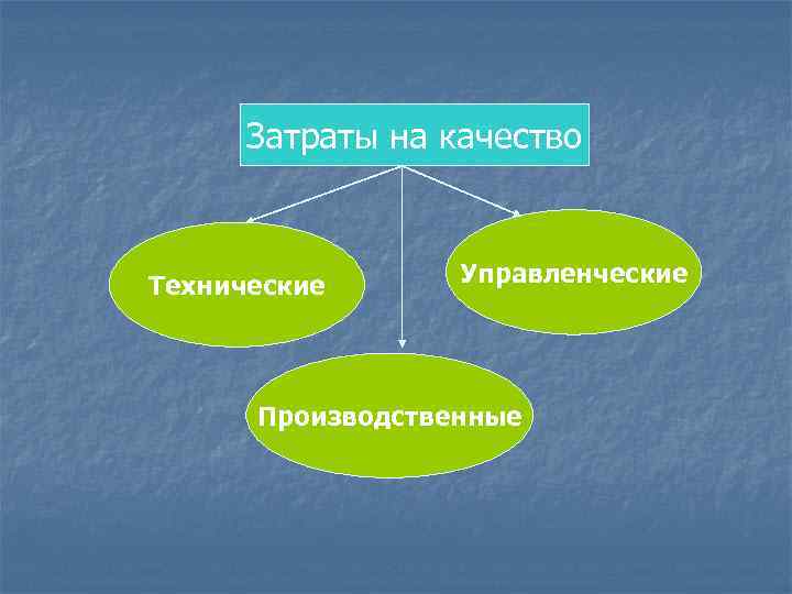  Затраты на качество  Технические  Управленческие  Производственные 