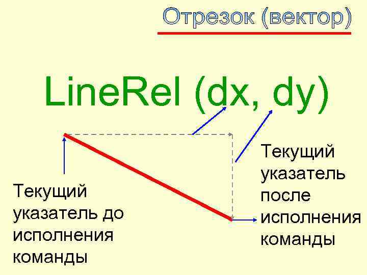   Line. Rel (dx, dy)    Текущий    указатель