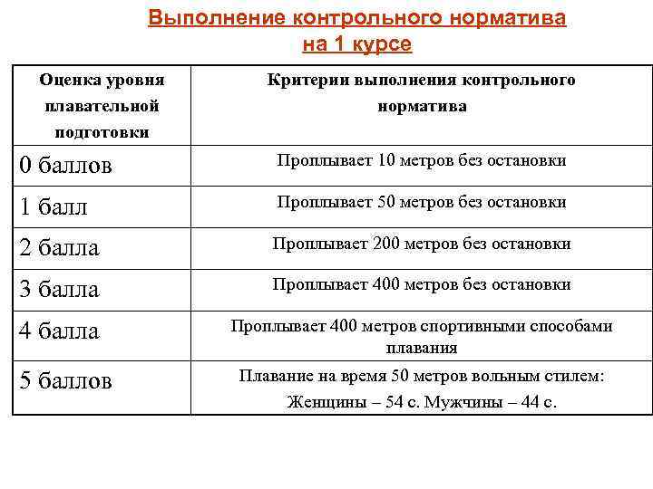   Выполнение контрольного норматива     на 1 курсе Оценка уровня