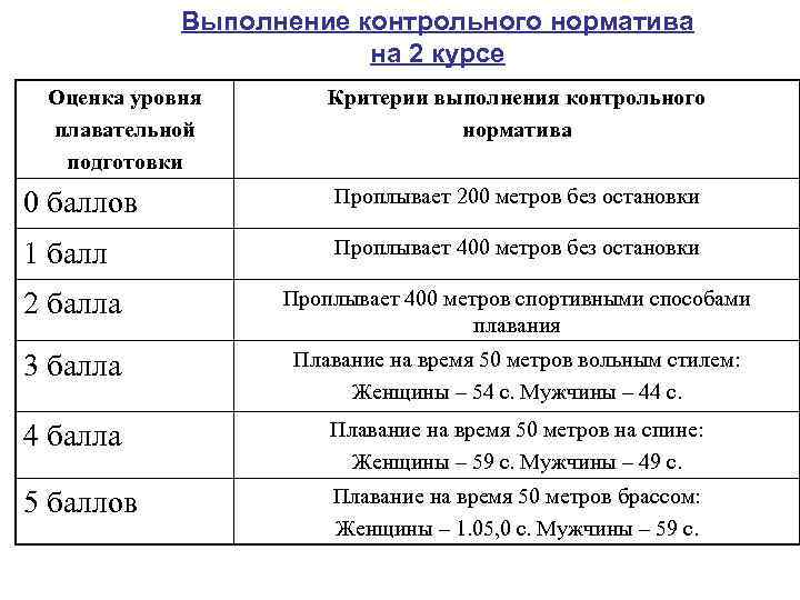   Выполнение контрольного норматива     на 2 курсе Оценка уровня