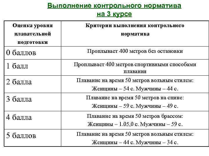   Выполнение контрольного норматива     на 3 курсе Оценка уровня