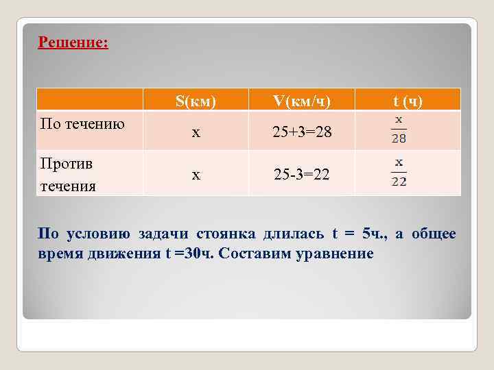 Решение: S(км) V(км/ч) t (ч) По течению Решение: S(км) V(км/ч) t (ч) По течению