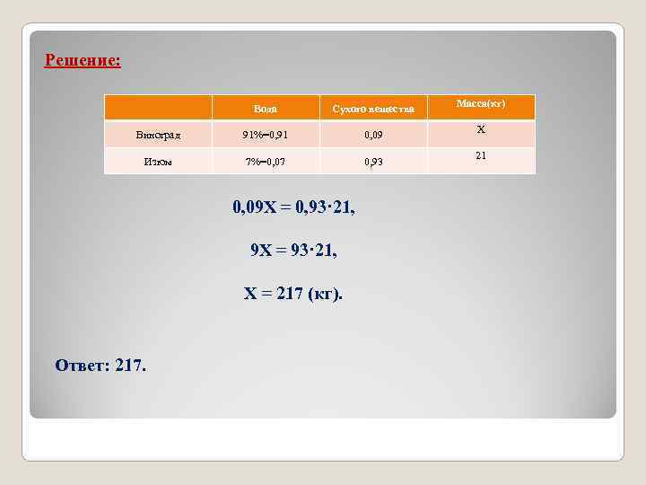 Решение: Масса(кг) Вода Сухого вещества Решение: Масса(кг) Вода Сухого вещества
