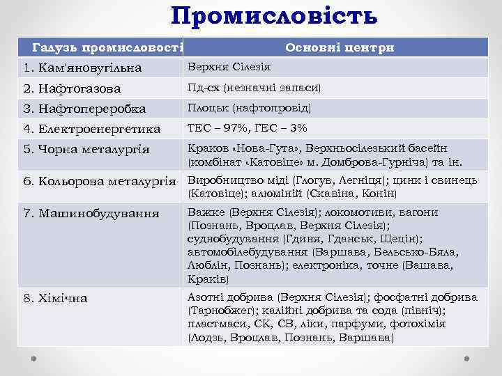     Промисловість Галузь промисловості     Основні центри 1.