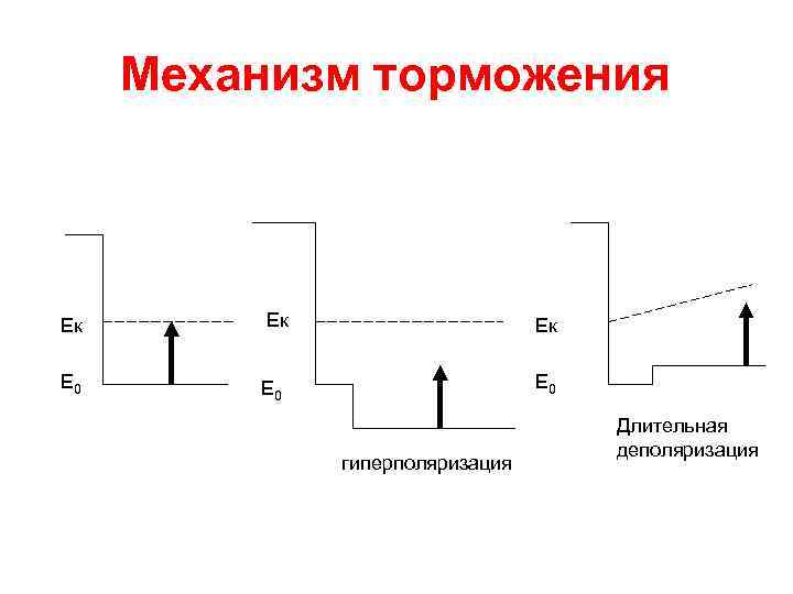  Механизм торможения Ек     Ек Е 0   