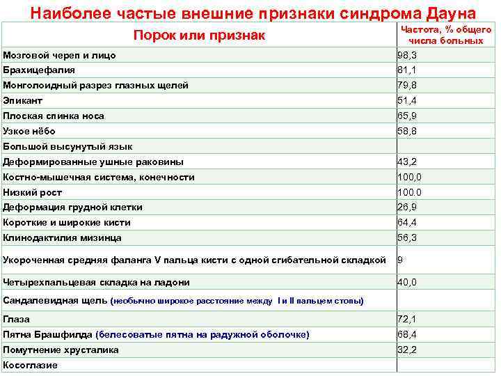  Наиболее частые внешние признаки синдрома Дауна      