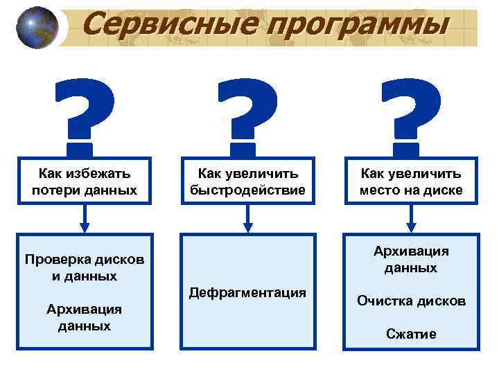  Сервисные программы Как избежать Как увеличить потери данных быстродействие  место на диске