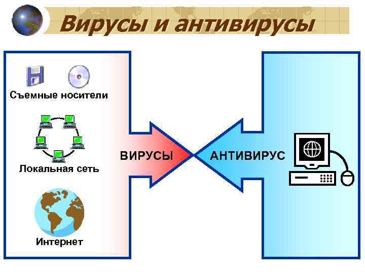   Вирусы и антивирусы Съемные носители    ВИРУСЫ  АНТИВИРУС Локальная