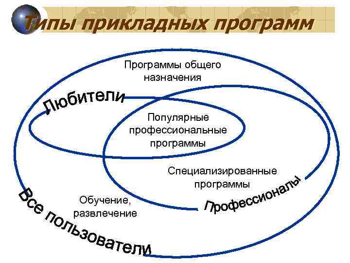 Типы прикладных программ   Программы общего    назначения   