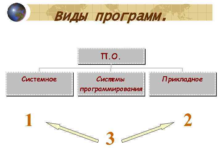   Виды программ. 1    2  3 
