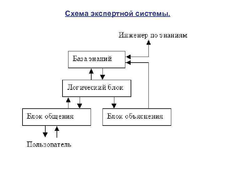 Структурная схема экспертной системы