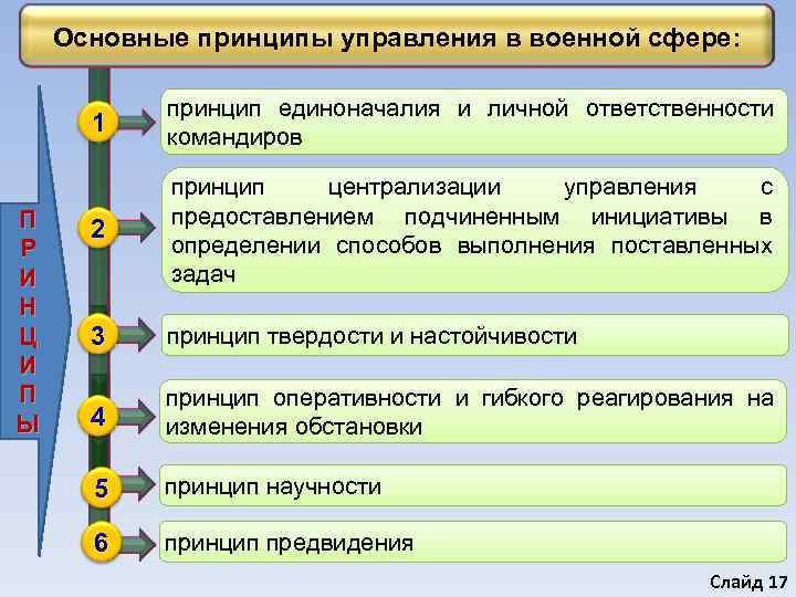   Основные принципы управления в военной сфере:   принцип единоначалия и личной